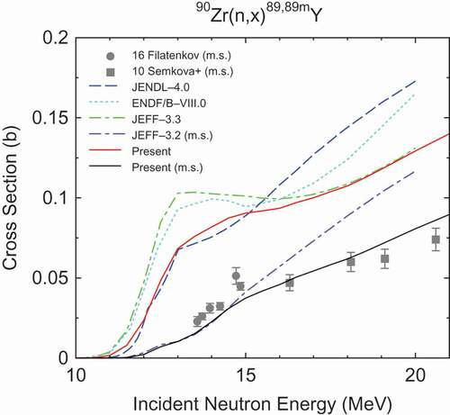 Figure 19.  90Zr(n,x) 89,89mY cross sections (m.s.) stands for the metastable state.