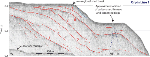 Figure 8  Shelf-perpendicular Line 1 (Orpin Citation1992) located between the Papanui and Saunders submarine canyons. The upper plot is uninterpreted. The lower plot shows an interpretation of earlier erosional surfaces (reflections A–E). The regional shelf break at a depth of approximately 140 m is interrupted by a <1 km2 bench at about 200 m. Here, fishermen dredging for scallops discovered a suite of carbonate concretions and chimneys (location indicated in lower plot) with some similarities to other methane vents observed elsewhere along the east coast of New Zealand. The surface expression of the ridge suggests a moderately east-dipping structure of north–south extent. This area can be seen as a small ‘bump’ on the seismic profile <2 m in height, below which Orpin (Citation1997) interpreted an eastwards-dipping slump-like feature, which is interpreted in the present study as a widening zone of disturbance below the chimney site (Line 1). Vertical exaggeration is about 5:1.