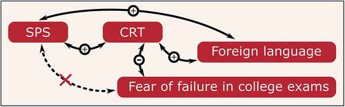 Figure 2. Relationship between various factors like CRT, SPS, Fear of failure in college exams and Foreign language