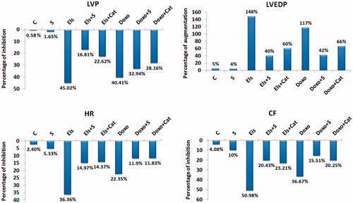 Figure 2. Percent changes of the cardiodynamic parameters in response to different treatments. Data represent the percentages of the baseline values. LVP, left ventricular pressure; LVEDP, end diastolic pressure; CF, coronary flow; HR, heart rate; C, control; Cat, catalase; Doxo, doxorubicin; Els, electrolysis; Stab, period of stabilization; S, saffron.