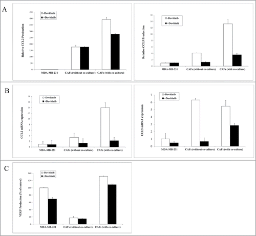 Figure 2. Application of Dovitinib in the MDA-MB-231 cells, CAFs, or the co-culture of the both types of cells resulted in the inhibited production of chemokines CCL2, CCL5 and VEGF. (A–C) 2 × 104 CAFs and 2 × 105 MDA-MB-231 cells were cultured alone in 24-well-plate or co-cultured with BD BioCoatTM Martrigel Invasion Chambers in serum-fee medium for 2 d in the presence or absence of Dovitinib (0.1 μM). After incubation, cell supernatants of MDA-MB-231 cells, CAFs, and co-culture were collected and served for ELISA measurement, cells were lysed for total RNA isolation. A: ELISA measurement of CCL2 and CCL5 production; B: Real-time PCR determination of CCL2 and CCL5 expression in MDA-MB-231 cells, CAFs, CAFs in co-culture with breast cancer cells; C: ELISA measurement of VEGF production.