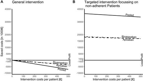 Figure 3 Effect of supportive interventions on stroke events in atrial fibrillation and net cost per patient receiving such an intervention.