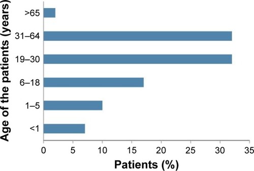 Figure 1 Age of the patients seeking health care from the pharmacies for acute respiratory illness without any prescription from a physician within Dhaka city from August to November 2012.