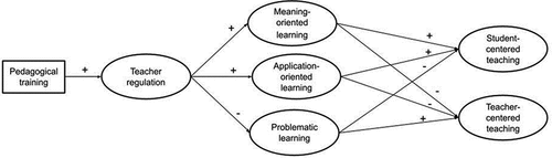 Figure 1. Factors of interest and hypothesised relations among them in the current study.