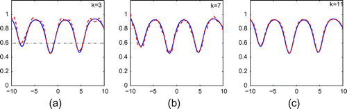 Figure 13. Reconstruction of (Equation5.235.3 f(t)=1-0.2cos(0.01t2)exp(-sin(t)).5.3 ) from exact data for incident plane wave with ε=0.60, ρ=0.90 and k=3,7,11 when the measurements were taken at x2=3.50.