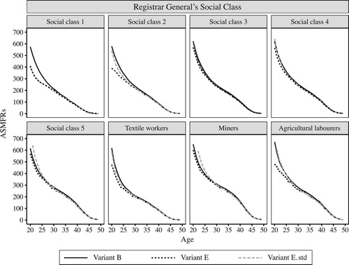 Figure 9 Age-specific marital fertility rates (ASMFRs) calculated using three different OCM variants, for different social classes: England and Wales, 1911Note: See ‘Marital fertility using the OCM’ section for details of variants.Source: As for Figure 8.