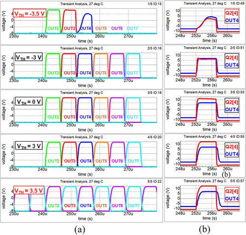 Figure 6. SPICE simulation results of output waveforms with VTH variation at 180 kHz operating frequency. (a) Output voltage waveforms from the 2nd to the 7th stages and (b) Voltage waveforms of Out[n] and Q2[n] nodes in the 4th stage.