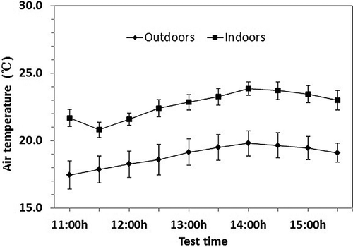 Figure 3. Air temperature outdoors and indoors during the test period. Vertical bars represent means ± standard errors.