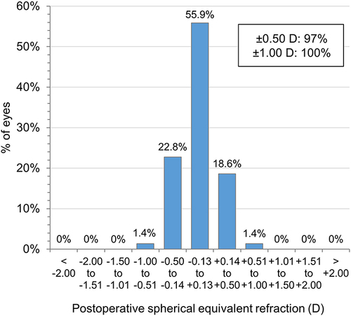 Figure 2 Eyes (%) by SE at 3-month post-surgery and relationship between RPE and SE in each formula of the 145 eyes, 115 (78.7%) were within ±0.25 D and 141 (97.2%) within ±0.50 D.