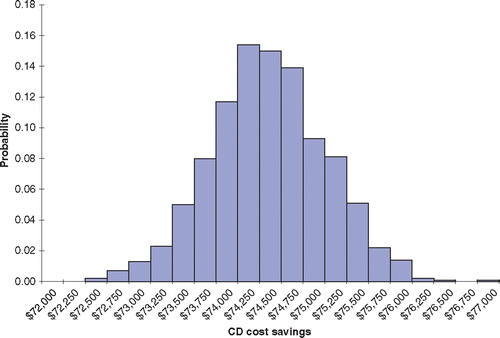 Figure 3. CD cost-savings distribution histogram.