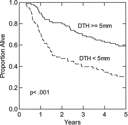 Figure 1. Effect of DTH to unmodified autologous melanoma cells on overall survival. Patients had clinical stage III melanoma and were disease-free following lymphadenectomy. The overall survival of patients who developed DTH ≥5 mm induration (solid line, N = 99) is compared with that of patients whose maximum DTH response was <5 mm (dashed line, N = 78). Difference between the curves: p < .001, log-rank test. Reprinted fromCitation41 with permission.