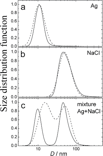 Figure 7. Particle size distributions retrieved from diffusion battery measurements for aerosol of Ag (a), NaCl (b) and mixture Ag + NaCl (c). Dash line – analytical solution, solid line – numerical solution. All the spectra are normalized to the maximum value.