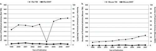 Figure 2. Number of articles using (A) rat or (B) mouse TBI or BINT models published between 1999 and 2007.