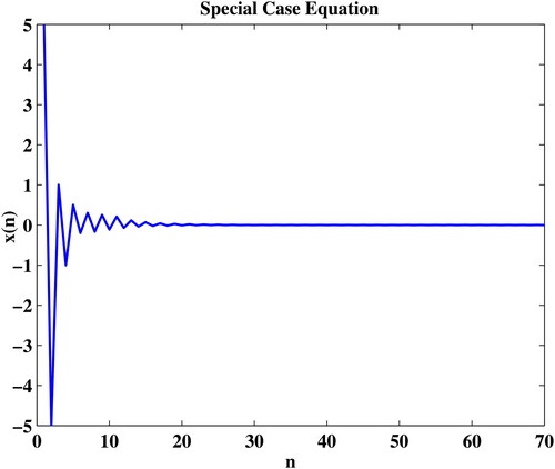 Figure 3. The behaviour of EquationEquation (11)(11) xn+1=xn−1−xn−1xn−4xn−4+xn−6,,(11) at x−6=0.3,x−5=−0.2,x−4=0.5,x−3=−1,x−2=1,x−1=−5,x0=5.