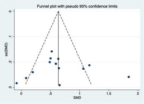 Figure 5 Funnel plot of FEV1%.