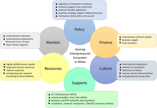 Figure 1. Entrepreneurial Ecosystem of the Gaming Industry in Malta (based on Isenberg, Citation2011).