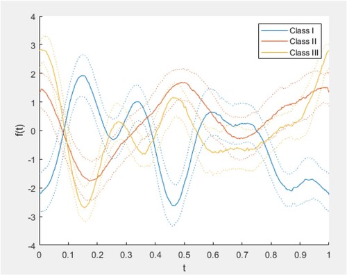 Figure 5. The input layers and output’s Andrews plot description.