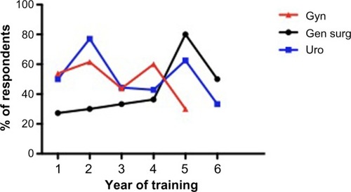 Figure 3 Ready for general practice within their specialty at the end of their residency.