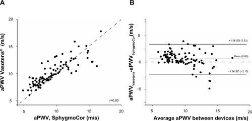 Figure 4 Scatter plot containing the regression line (A) and Bland–Altman plot (B) comparing the SphygmoCor and Vasotens methods.