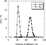 Figure 10. Elution curves of Am(III) and Eu(III) with Oct-PDA/Gelpack A040 (25–45 μm) adsorbent: eluent, 5 M HNO3; flow rate, 0.1 mL min−1.