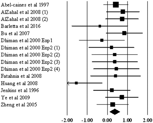 Figure 1. Forest plot of the influence of soybean oil on milk production of dairy cows based on Standardised Mean Differences (SMD). The mean effect size, calculated according to a random effects model, is indicated by the diamond at the bottom. The size of the squares illustrates the weight of each study relative to the mean effect size. Smaller squares represent less weight.