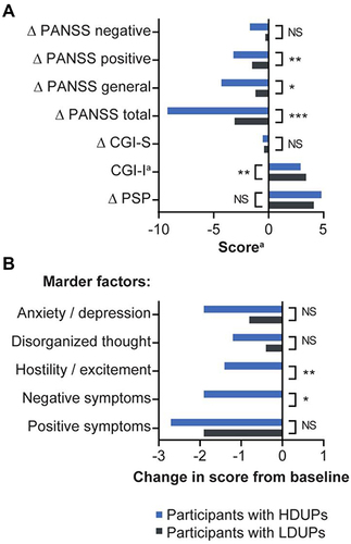 Figure 3 Participant scores on clinical outcome measures in the mITT population.