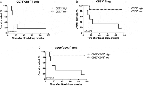 Figure 3. Accumulation of ectonucleotidase-positive T cells in advanced melanoma patients is associated with worse overall survival. Ectonucleotidase expression was evaluated in the peripheral blood of 13 melanoma patients by flow cytometry. Patients were stratified based on the median frequency of ectonucleotidase-positive cells within total CD8+ T cells or CD4+ Treg at the date of blood draw. Overall survival of patients with high (>32.95%) and low (<32.95%) frequency of CD73+CD8+ T cells among total T cells (A), high (>15.83%) and low (<15.83%) frequency of CD73+CD4+ Treg among total Treg (B) as well as high (>10.8%) and low (<10.8%) frequency of CD39+CD73+CD4+ Treg among total Treg (C) are shown as a Kaplan–Meier curve. *P < .05, **P < .01