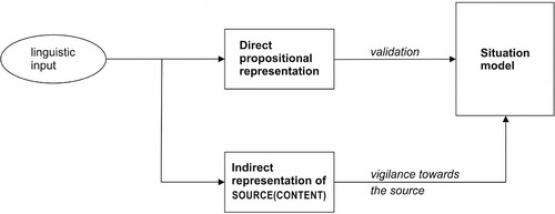 Figure 1. The representational structure of linguistic understanding.