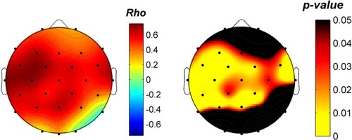 Figure 6 Relationship between θ-tACS EEG effects during wakefulness and SWA modulation in the subsequent sleep. Topographic distribution of the Spearman’s Rho coefficients (left) and corresponding p-values (right) of the correlations between the θ-tACS effect on theta EEG activity [percentage of theta power increase (post-/pre-stimulation) in the Active relative to Sham condition] and the effect on the SWA during the subsequent sleep (Active/Sham) computed on the whole sample. Values are colour coded, plotted at the corresponding position on the planar projection of the hemispheric scalp model and interpolated between electrodes.