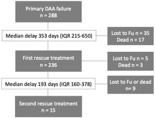 Figure 1. Flow chart displaying the delay as well as death and drop-out rates during treatment and delay periods before and between salvage therapies for 288 patients with primary DAA failure.