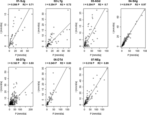 Figura 7. Regresión entre interceptación (I) y precipitación total (P) en [mm/día], para la serie de eventos disponible en cada parcela experimental.