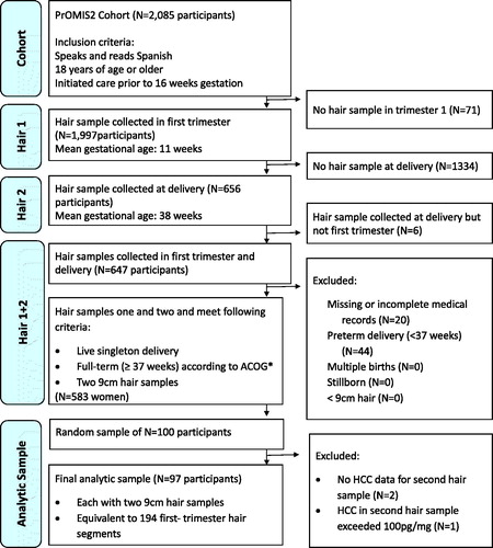 Figure 2. Flow chart showing selection into study. *ACOG: American Congress of Obstetricians and Gynecologists.