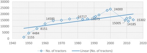 Figure 1. Historical tractorisation pattern for Zimbabwe. Source: author, compiled from Dunlop (Citation1971), FAOSTATS (Citation2019) and Zimstats (Citation2012, Citation2016)