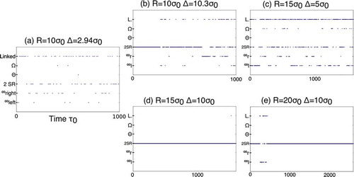 Figure 5. Different defect structures shown over time for all five simulations. Particle radius and surface-to-surface separation are given by R and , respectively. The defect types are labelled as following: intermediate defect structure (linked), figure of omega (), figure of theta (), two separate Saturn rings (2 SR) and figure of eight (). Subscripts indicate right- and left-handed twist.