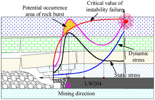 Figure 16. Mechanism of rock burst induced by dynamic and static load superposition in a UFS area of deep mine.
