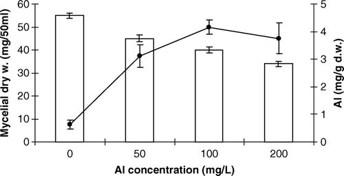 Figure 1.  Effect of aluminum on the growth (bar) and Al content (line) in the mycelium of Paxillus involutus. The values are the means±standard error of means (n=3).