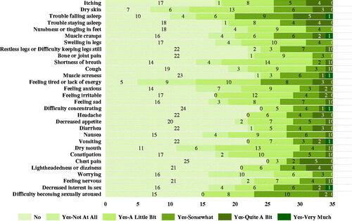 Figure 2. Prevalence of individual symptoms across group 1.