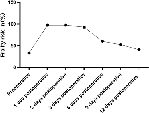 Figure 2 Frequency of frailty risk at different time-points. The proportion of patients with frailty risk preoperatively and 1, 2, 3, 6, 9, and 12 days postoperatively were 33.3%, 97.6%, 97.6%, 92.9%, 60.5%, 52.5% and 41.2% respectively. There were significant statistical differences between the frequencies of frailty risk at different time-points (P<0.001; Figure 2).