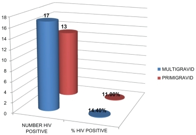 Figure 4 Prevalence of human immunodeficiency virus based on gravid status.
