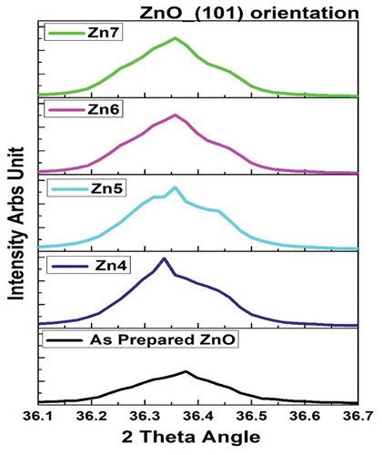 Figure 2. Diffraction Spectra of (101) orientation of ZnO and annealed ZnO Thin film