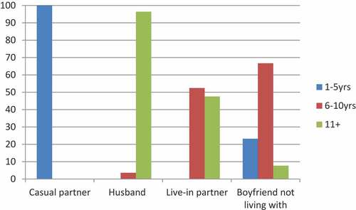 Figure 1. Percentage distribution of type of relationship by partner age difference among young males with older, same-sex partners in South Africa