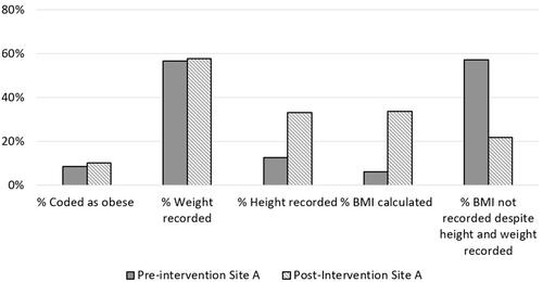 Figure 1 WACHS obesity recording pre- and post-intervention.