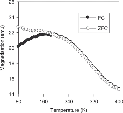 Figure 6. Magnetisation vs. temperature measured at 100 Oe.