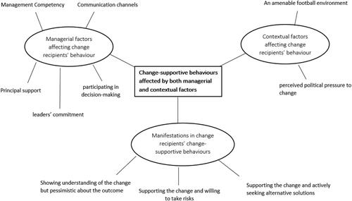 Figure 2. Thematic network illustrating the manifestations of change-supportive behaviors affected by managerial and contextual factors.