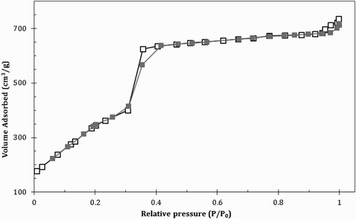 Figure 2. Nitrogen adsorption-desorption isotherms of MCM-41.