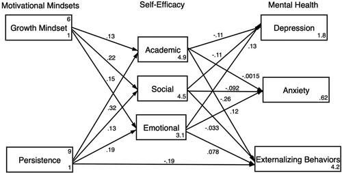 Figure 2. Structural equation model for boys. *CFI = 0.997; TLI = 0.986; SRMR = 0.028; RMSEA = 0.035.