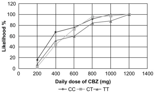 Figure 2 Likelihood of a positive response to CBZ therapy between patients with different genotypes.