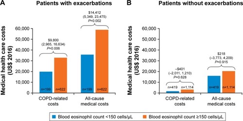 Figure 3 Multivariate analysis of COPD-related and all-cause annual medical costs for patients with blood eosinophil counts <150 cells/µL and ≥150 cells/µL, either with exacerbations (A) or without exacerbations (B).