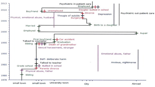 Figure 6. Time geographical life chart of a patient in a general psychiatric context.