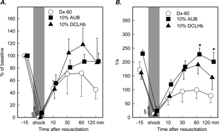 Figure 4 Red blood cell velocity in percentage of baseline values (A) and shear rates (B) in postcapillary venules of animals resuscitated either with Dx-60, 10 g% AUB or 10 g% DCLHb (mean ± SEM, n = 6–8 per exp. group; *p < 0.05 vs. Dx-60 Mann Whitney U-test; § p < 0.05 vs. baseline Wilcoxon test).